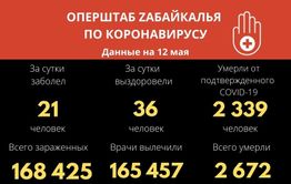 Еще 36 забайкальцев победили COVID-19