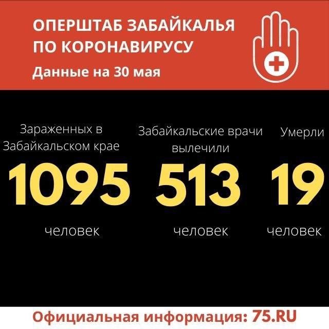 За последние сутки в Забайкалье  скончался один человек с подтвержденным COVID-19