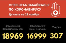 270 новых случаев COVID-19 выявили в Забайкалье за сутки, пять человек скончались