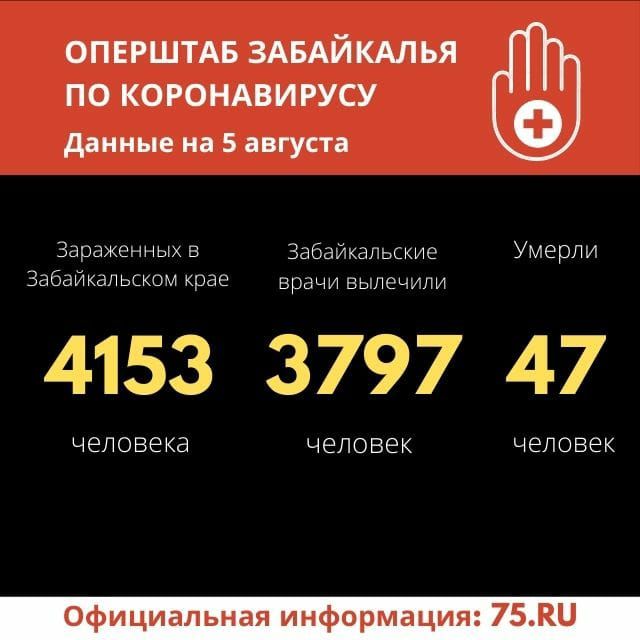11 человек заразились коронавирусом за сутки в Забайкалье. 29 вылечились