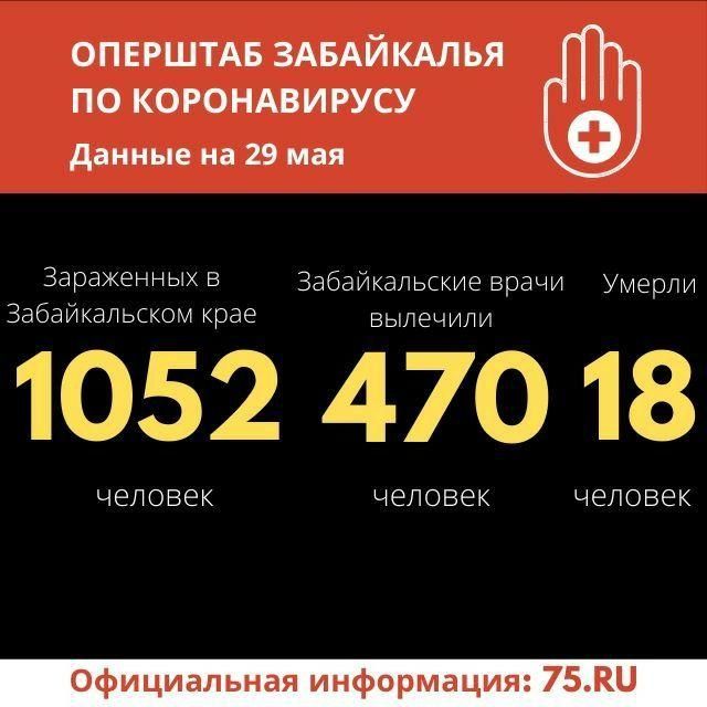 За сутки в Забайкалье выявили 33 случая COVID-19. Еще один человек скончался