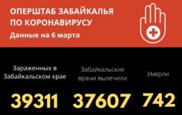 Число инфицированных пациентов в Забайкалье увеличилось на 93 человека