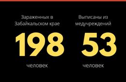 Число зараженных коронавирусом в Забайкалье выросло до 198