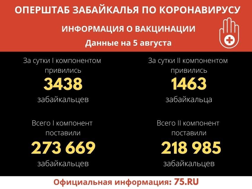 В Забайкалье вторым компонентом вакцины от covid-19 за сутки привились 1,4 тысячи человек