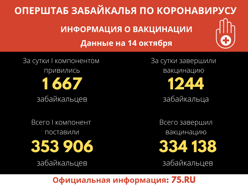 Более 1,6 тысячи забайкальцев поставили прививки от COVID-19 за сутки