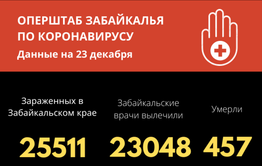 Почти одинаковое количество случаев заражения и выздоровления от COVID-19 зарегистрировано в Забайкалье за сутки