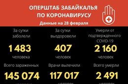 Более 1,4 тысячи забайкальцев заболели коронавирусом за сутки