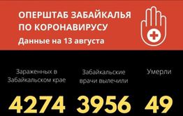 Еще 13 забайкальцев за последние сутки вылечились от коронавируса
