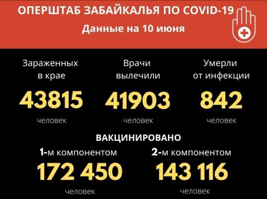 Почти 70 новых случаев заболевания коронавирусом за сутки в Забайкалье