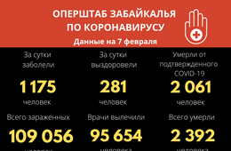 Коронавирусом за сутки заболели 1175 забайкальцев