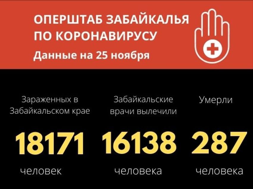 За сутки еще 8 забайкальцев скончались от COVID-19. Более 120 человек болеют в тяжелой форме.