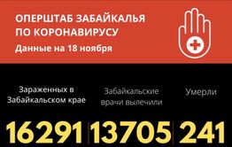 В Забайкалье еще 270 человек заразились коронавиурсом, шестеро скончались 
