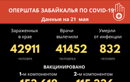 За сутки 31 человек заболел коронавирусом в Забайкалье