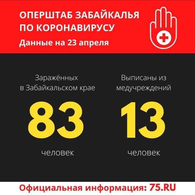 ​Число зараженных коронавирусом в Забайкалье выросло до 83 человек. 13 выписались