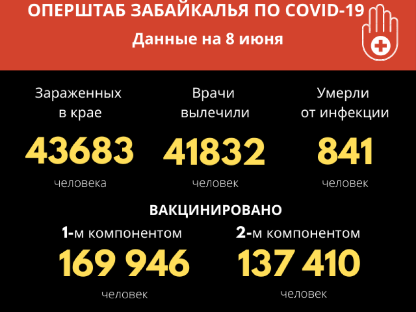 У 61 человека за сутки обнаружен вирус COVID-19 в Забайкалье