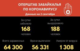 В Забайкалье выявили 168 новых случаев заражения коронавирусом за сутки
