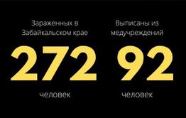 Еще у десяти забайкальцев выявили коронавирус за сутки