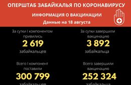 За сутки от коронавируса привились почти 3 тысячи забайкальцев