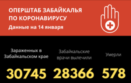 Еще 223 забайкальца заболели COVID-19 за сутки