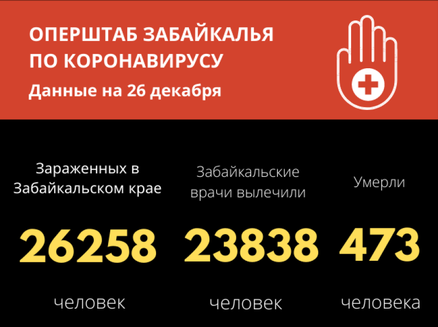 261 забайкалец выздоровел за сутки от COVID-19
