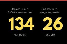 20 новых зараженных коронавирусом выявили в Забайкалье за сутки