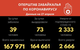 За прошедшие сутки 73 человека вылечились от коронавируса