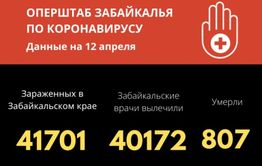 43 человека заболели COVID-19 в Забайкалье за сутки