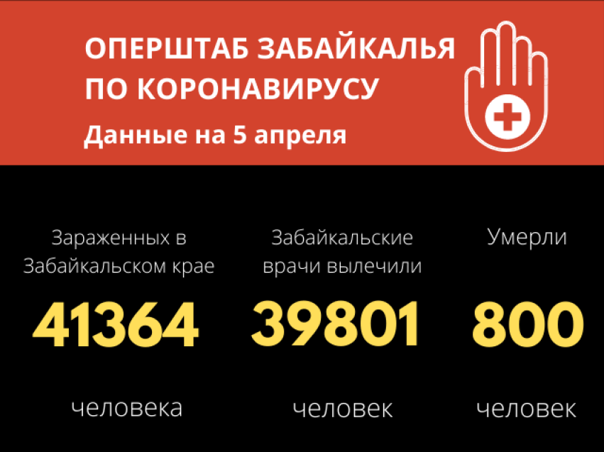 У 50 забайкальцев за сутки обнаружен COVID-19