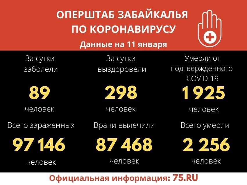 Коронавиурс унес жизни еще десяти забайкальцев. Новых инфицированных меньше сотни.