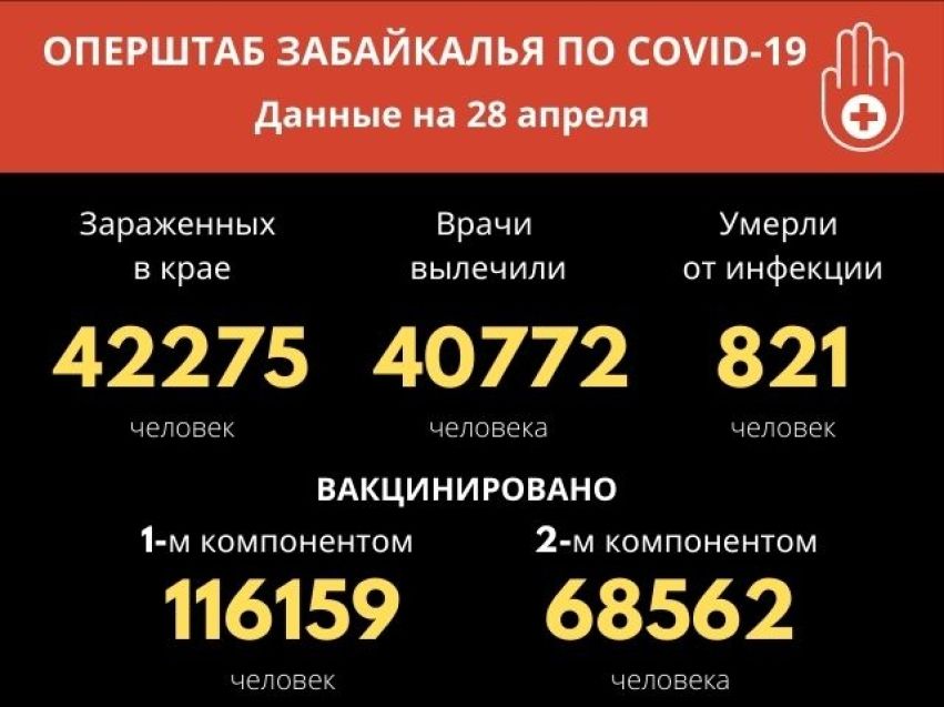 Меньше 30 новых случаев коронавируса зафиксировали в Забайкалье за сутки