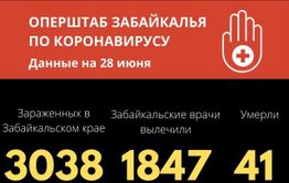 Еще 63 случая заражения COVID-19 выявлено за сутки в Забайкалье