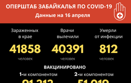 За последние сутки в Забайкалье не зарегистрировано ни одного летального случая от COVID-19