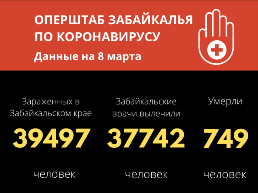 91 человек заразился коронавирусом в Забайкалье за сутки