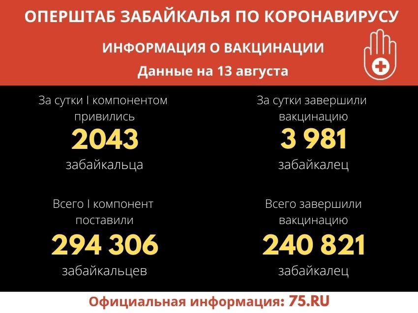 Более 240 тысяч забайкальцев привились от коронавируса