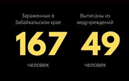 12 новых случаев COVID–19 подтвердили в Забайкалье