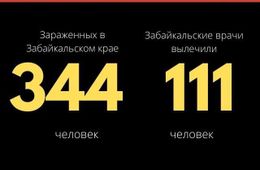 35 новых случаев коронавируса выявили в Забайкалье за сутки. Общее число зараженных — 344