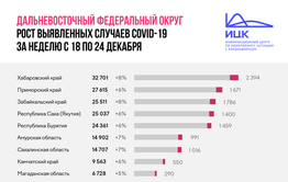 Забайкалье стало лидером по приросту заболеваемости COVID-19