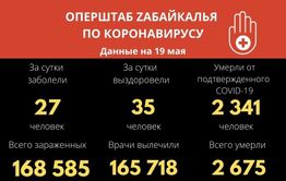 За сутки 35 забайкальцев вылечились от COVID-19
