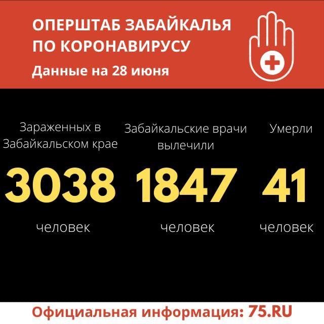 Еще 63 случая заражения COVID-19 выявлено за сутки в Забайкалье