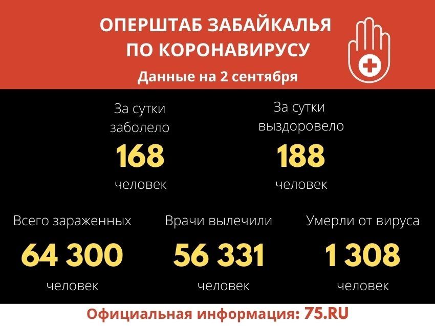 В Забайкалье выявили 168 новых случаев заражения коронавирусом за сутки
