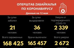 Еще 36 забайкальцев победили COVID-19