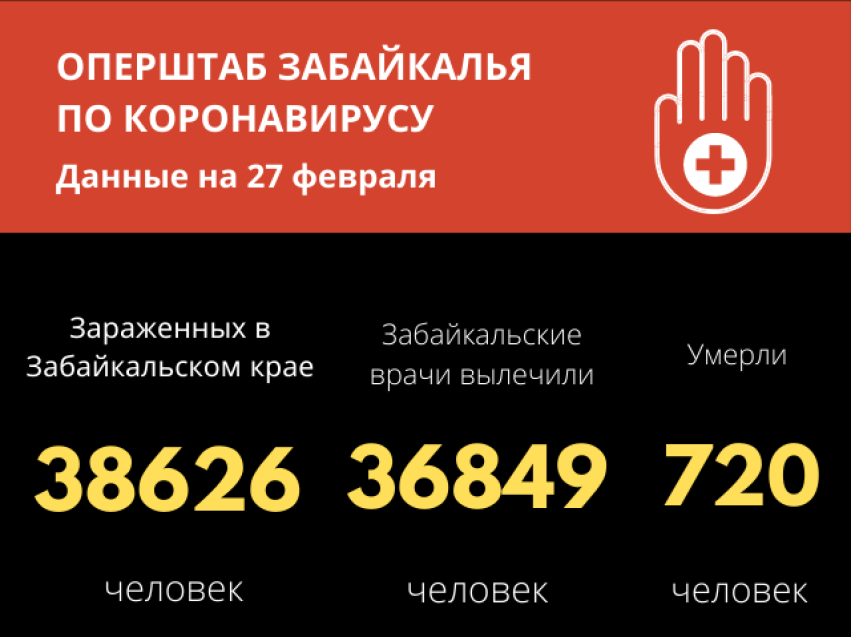 Почти 37 тысяч забайкальцев переболели коронавирусом