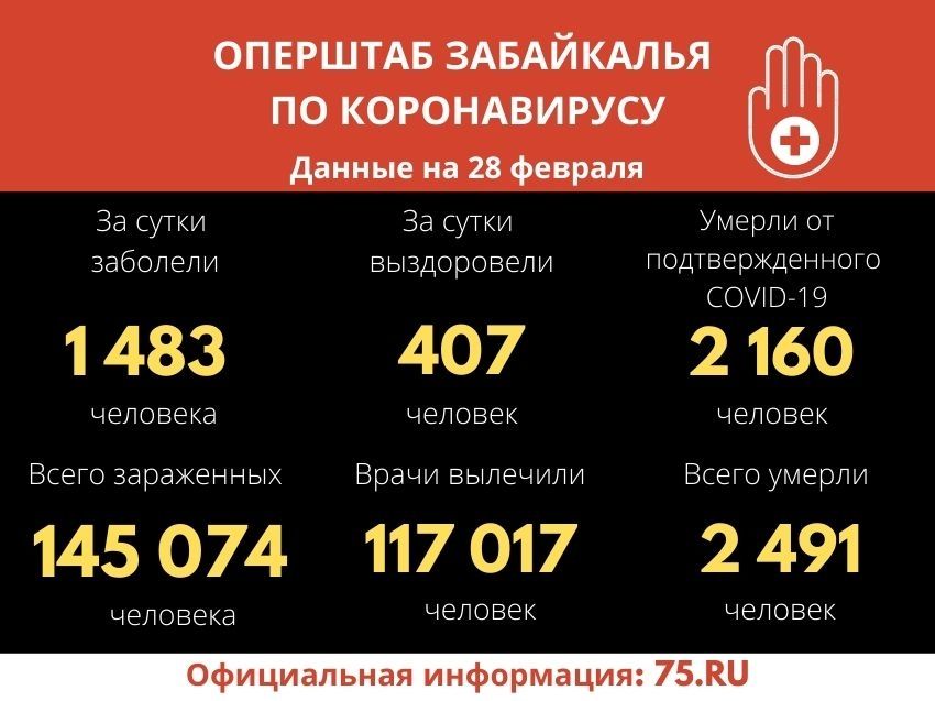 Более 1,4 тысячи забайкальцев заболели коронавирусом за сутки