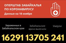 В Забайкалье еще 270 человек заразились коронавиурсом, шестеро скончались 