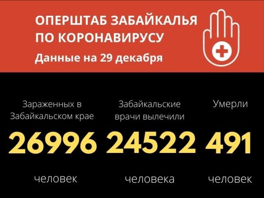 Почти 27 тысяч забайкальцев заболели COVID-19 с начала года