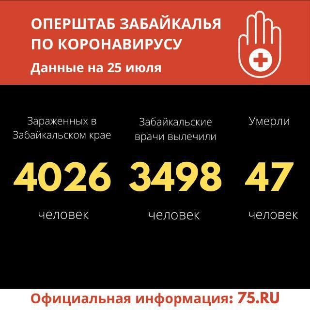 11 новых случаев COVID-19 выявили за сутки в Забайкалье