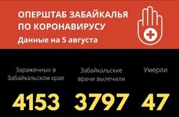 11 человек заразились коронавирусом за сутки в Забайкалье. 29 вылечились