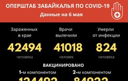 Первый за несколько суток летальный случай от ковида зафиксировали в Забайкалье 