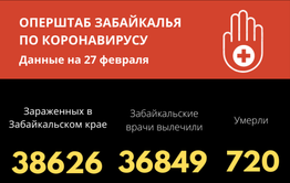 Почти 37 тысяч забайкальцев переболели коронавирусом