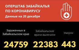За сутки 257 забайкальцев заболели ковидом, 6 человек скончались